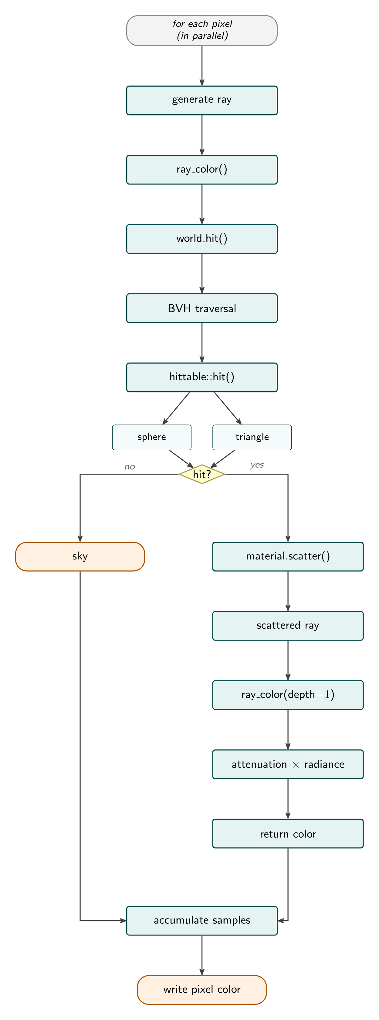 Rendering pipeline